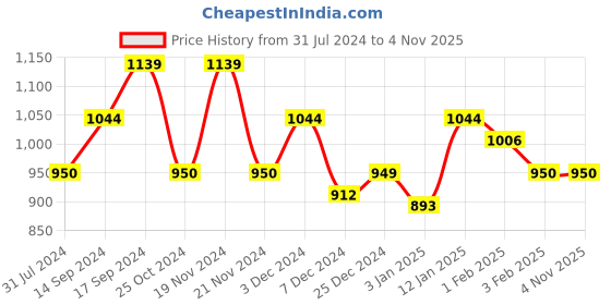 tatacliq.com U.S. Polo Assn. Kids Grey Solid Shorts u.s. polo assn. Price History Graph from 31 Jul 2024 to 3 Nov 2025