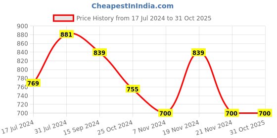 tatacliq.com U.S. Polo Assn. Kids Grey Textured Joggers u.s. polo assn. Price History Graph from 17 Jul 2024 to 30 Oct 2025