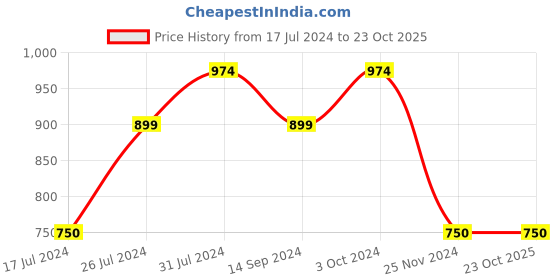 tatacliq.com U.S. Polo Assn. Kids Grey Textured Joggers u.s. polo assn. Price History Graph from 17 Jul 2024 to 23 Oct 2025