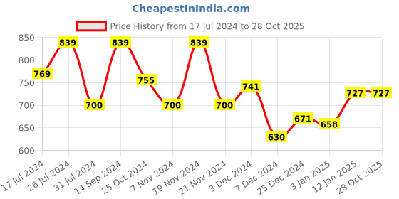 tatacliq.com U.S. Polo Assn. Kids Grey Textured Joggers u.s. polo assn. Price History Graph from 17 Jul 2024 to 28 Oct 2025