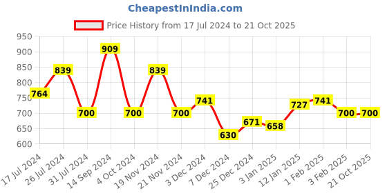tatacliq.com U.S. Polo Assn. Kids Grey Textured Joggers u.s. polo assn. Price History Graph from 17 Jul 2024 to 21 Oct 2025