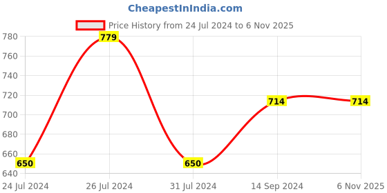 tatacliq.com U.S. Polo Assn. Kids Grey Textured Joggers u.s. polo assn. Price History Graph from 24 Jul 2024 to 6 Nov 2025