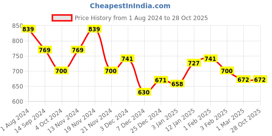 tatacliq.com U.S. Polo Assn. Kids Grey Textured Joggers u.s. polo assn. Price History Graph from 1 Aug 2024 to 28 Oct 2025