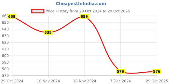 tatacliq.com U.S. Polo Assn. Kids Grey Textured Leggings u.s. polo assn. Price History Graph from 29 Oct 2024 to 29 Oct 2025