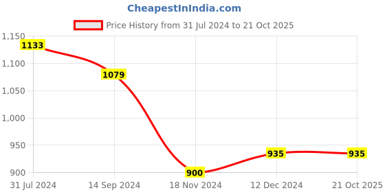 tatacliq.com U.S. Polo Assn. Kids Grey Textured Shorts u.s. polo assn. Price History Graph from 31 Jul 2024 to 20 Oct 2025