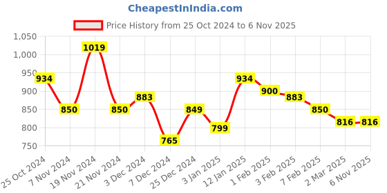 tatacliq.com U.S. Polo Assn. Kids Grey Textured Shorts u.s. polo assn. Price History Graph from 25 Oct 2024 to 5 Nov 2025