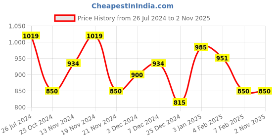 tatacliq.com U.S. Polo Assn. Kids Grey Textured Trackpants u.s. polo assn. Price History Graph from 26 Jul 2024 to 1 Nov 2025