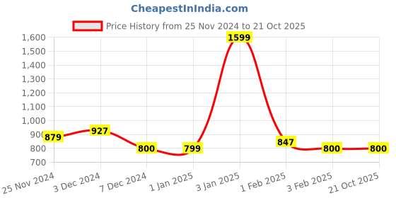 tatacliq.com U.S. Polo Assn. Kids Grey Textured Trackpants u.s. polo assn. Price History Graph from 25 Nov 2024 to 20 Oct 2025