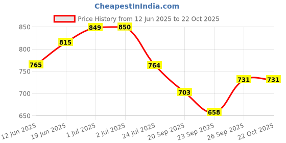 tatacliq.com U.S. Polo Assn. Kids Indigo Checks Full Sleeves Full Sleeves Full Sleeves Shirt u.s. polo assn. Price History Graph from 12 Jun 2025 to 21 Oct 2025