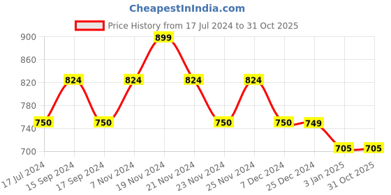 tatacliq.com U.S. Polo Assn. Kids Ivory Floral Print Shirt u.s. polo assn. Price History Graph from 17 Jul 2024 to 30 Oct 2025
