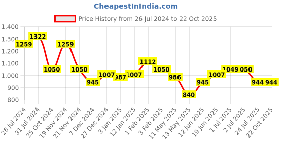 tatacliq.com U.S. Polo Assn. Kids Jet Black Solid Jeans u.s. polo assn. Price History Graph from 26 Jul 2024 to 22 Oct 2025