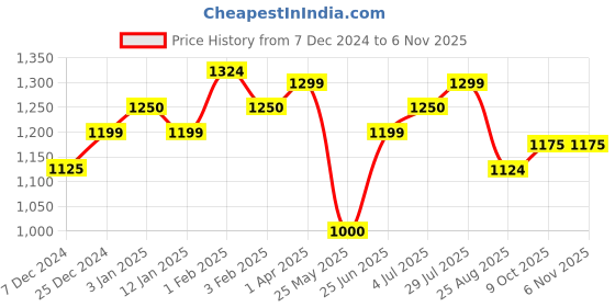 tatacliq.com U.S. Polo Assn. Kids Jet Black Solid Jeans u.s. polo assn. Price History Graph from 7 Dec 2024 to 3 Nov 2025