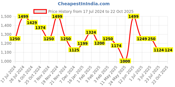 tatacliq.com U.S. Polo Assn. Kids Khaki Solid Jeans u.s. polo assn. Price History Graph from 17 Jul 2024 to 21 Oct 2025