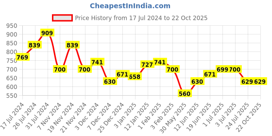 tatacliq.com U.S. Polo Assn. Kids Khaki Solid Trousers u.s. polo assn. Price History Graph from 17 Jul 2024 to 21 Oct 2025