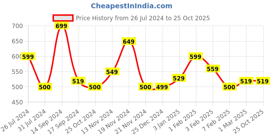 tatacliq.com U.S. Polo Assn. Kids Lavender Tie Dye T-Shirt u.s. polo assn. Price History Graph from 26 Jul 2024 to 24 Oct 2025