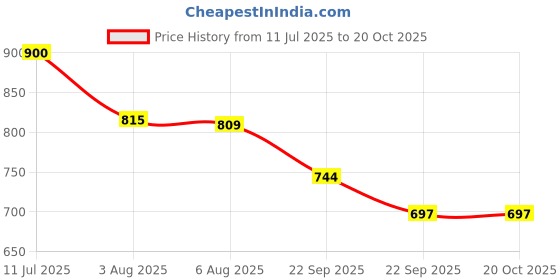 tatacliq.com U.S. Polo Assn. Kids Light Beige Printed Full Sleeves Shirt u.s. polo assn. Price History Graph from 11 Jul 2025 to 20 Oct 2025