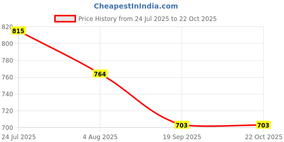 tatacliq.com U.S. Polo Assn. Kids Light Beige Printed Full Sleeves Shirt u.s. polo assn. Price History Graph from 24 Jul 2025 to 22 Oct 2025