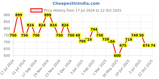 tatacliq.com U.S. Polo Assn. Kids Light Blue Printed Full Sleeves Full Sleeves Full Sleeves Shirt u.s. polo assn. Price History Graph from 17 Jul 2024 to 22 Oct 2025