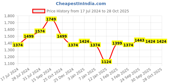 tatacliq.com U.S. Polo Assn. Kids Light Blue Printed Full Sleeves Jacket u.s. polo assn. Price History Graph from 17 Jul 2024 to 28 Oct 2025