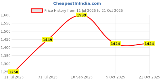 tatacliq.com U.S. Polo Assn. Kids Light Blue Printed Full Sleeves Jacket u.s. polo assn. Price History Graph from 11 Jul 2025 to 21 Oct 2025