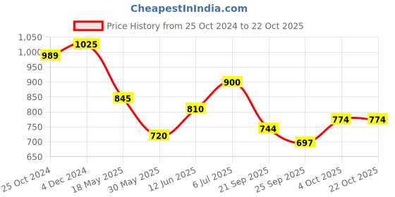 tatacliq.com U.S. Polo Assn. Kids Light Blue Printed Full Sleeves Shirt u.s. polo assn. Price History Graph from 25 Oct 2024 to 21 Oct 2025