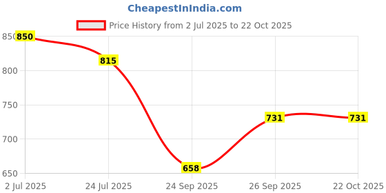 tatacliq.com U.S. Polo Assn. Kids Light Blue Printed Full Sleeves Shirt u.s. polo assn. Price History Graph from 2 Jul 2025 to 21 Oct 2025