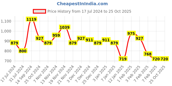 tatacliq.com U.S. Polo Assn. Kids Light Blue Printed Full Sleeves Sweatshirt u.s. polo assn. Price History Graph from 17 Jul 2024 to 24 Oct 2025