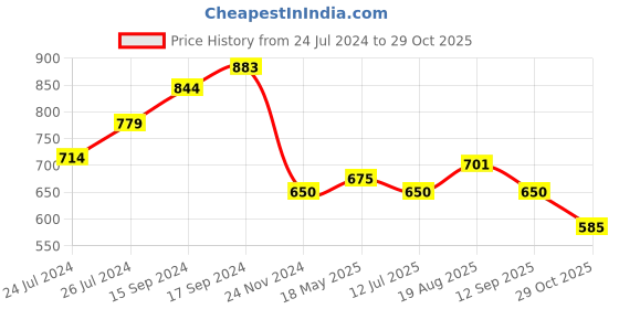 tatacliq.com U.S. Polo Assn. Kids Light Blue Printed Full Sleeves Top u.s. polo assn. Price History Graph from 24 Jul 2024 to 29 Oct 2025