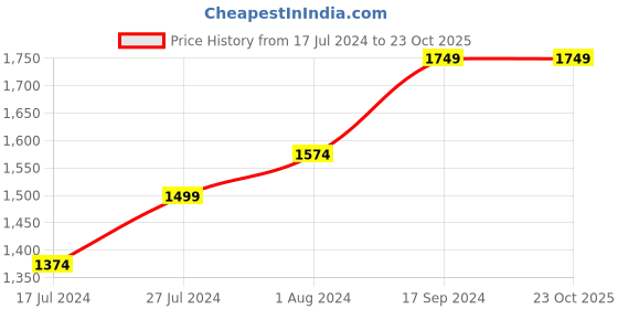 tatacliq.com U.S. Polo Assn. Kids Light Blue Quilted Full Sleeves Padded Jacket u.s. polo assn. Price History Graph from 17 Jul 2024 to 22 Oct 2025