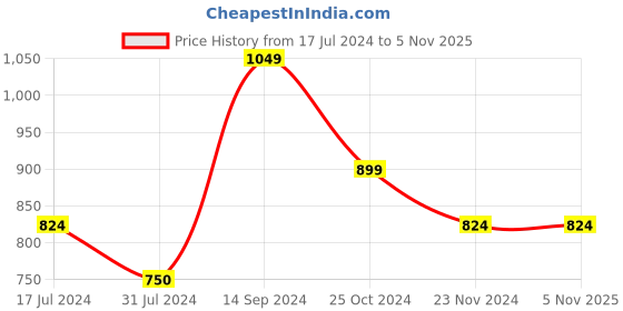 tatacliq.com U.S. Polo Assn. Kids Light. Blue Solid Full Sleeves Sweatshirt u.s. polo assn. Price History Graph from 17 Jul 2024 to 4 Nov 2025