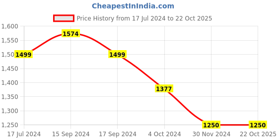tatacliq.com U.S. Polo Assn. Kids Light Blue Solid Jeans u.s. polo assn. Price History Graph from 17 Jul 2024 to 22 Oct 2025