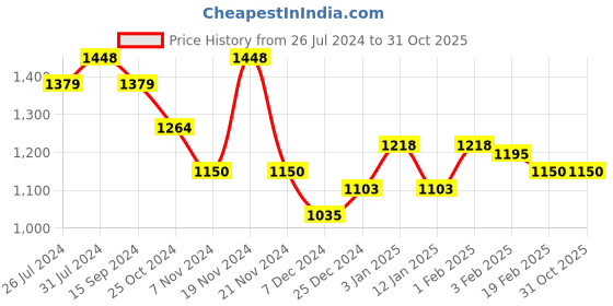 tatacliq.com U.S. Polo Assn. Kids Light Blue Solid Jeans u.s. polo assn. Price History Graph from 26 Jul 2024 to 31 Oct 2025