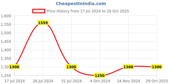 tatacliq.com U.S. Polo Assn. Kids Light Blue Solid Jeans u.s. polo assn. Price History Graph from 17 Jul 2024 to 29 Oct 2025
