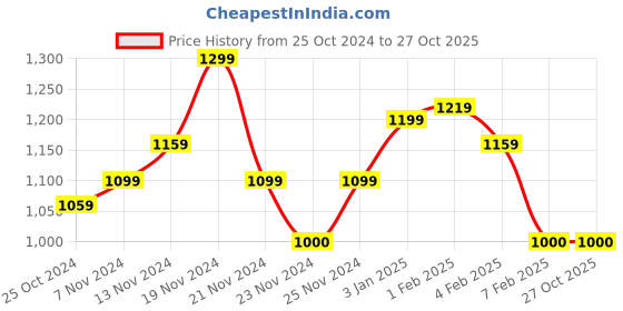 tatacliq.com U.S. Polo Assn. Kids Light Blue Solid Jeans u.s. polo assn. Price History Graph from 25 Oct 2024 to 27 Oct 2025