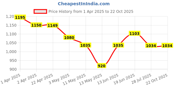 tatacliq.com U.S. Polo Assn. Kids Light Blue Solid Jeans u.s. polo assn. Price History Graph from 1 Apr 2025 to 21 Oct 2025