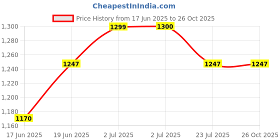 tatacliq.com U.S. Polo Assn. Kids Light Blue Solid Jeans u.s. polo assn. Price History Graph from 17 Jun 2025 to 25 Oct 2025