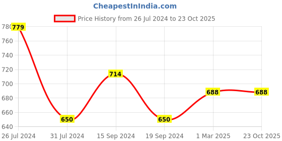 tatacliq.com U.S. Polo Assn. Kids Light Blue Solid Shirt u.s. polo assn. Price History Graph from 26 Jul 2024 to 22 Oct 2025