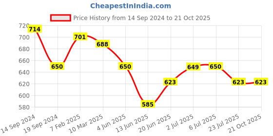 tatacliq.com U.S. Polo Assn. Kids Light Blue Solid Shirt u.s. polo assn. Price History Graph from 14 Sep 2024 to 21 Oct 2025