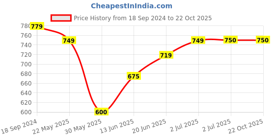 tatacliq.com U.S. Polo Assn. Kids Light Blue Solid Shirt u.s. polo assn. Price History Graph from 18 Sep 2024 to 21 Oct 2025
