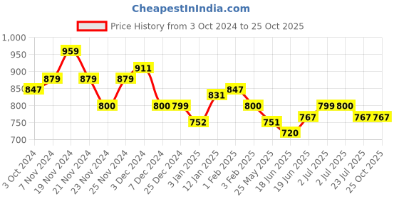 tatacliq.com U.S. Polo Assn. Kids Light Blue Solid Shirt u.s. polo assn. Price History Graph from 3 Oct 2024 to 24 Oct 2025
