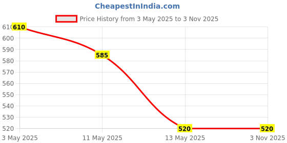 tatacliq.com U.S. Polo Assn. Kids Light Blue Solid Shirt u.s. polo assn. Price History Graph from 3 May 2025 to 1 Nov 2025
