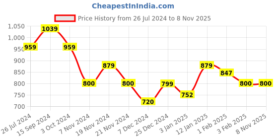 tatacliq.com U.S. Polo Assn. Kids Light Blue Solid Shorts u.s. polo assn. Price History Graph from 26 Jul 2024 to 7 Nov 2025