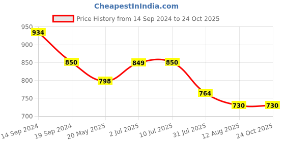 tatacliq.com U.S. Polo Assn. Kids Light Blue Striped Full Sleeves Shirt u.s. polo assn. Price History Graph from 14 Sep 2024 to 22 Oct 2025