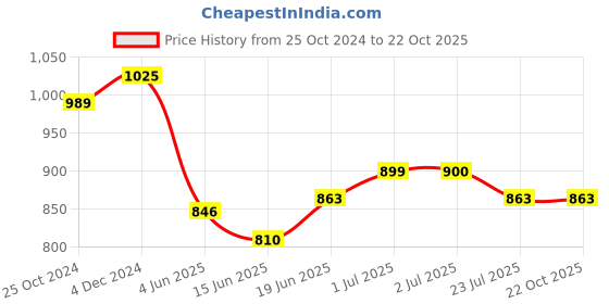 tatacliq.com U.S. Polo Assn. Kids Light Brown Checks Full Sleeves Shirt u.s. polo assn. Price History Graph from 25 Oct 2024 to 21 Oct 2025