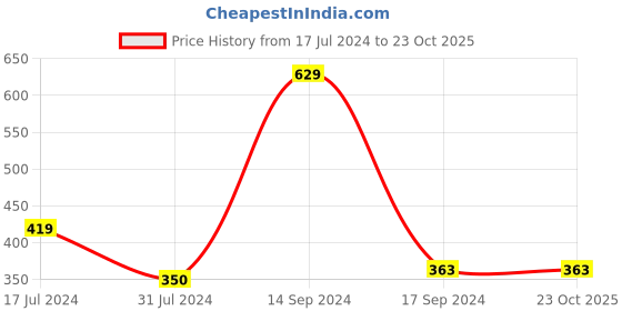 tatacliq.com U.S. Polo Assn. Kids Light Green Embroidered T-Shirt u.s. polo assn. Price History Graph from 17 Jul 2024 to 23 Oct 2025