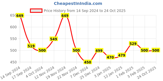 tatacliq.com U.S. Polo Assn. Kids Light Green Printed Full Sleeves T-Shirt u.s. polo assn. Price History Graph from 14 Sep 2024 to 23 Oct 2025