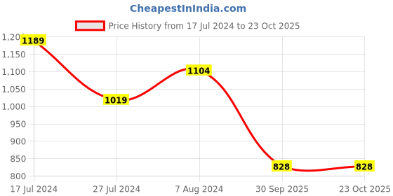 tatacliq.com U.S. Polo Assn. Kids Light Green Solid Polo Dress u.s. polo assn. Price History Graph from 17 Jul 2024 to 23 Oct 2025