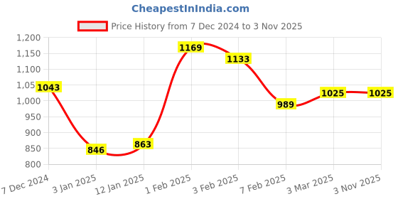 tatacliq.com U.S. Polo Assn. Kids Light Green Solid Polo Dress u.s. polo assn. Price History Graph from 7 Dec 2024 to 2 Nov 2025