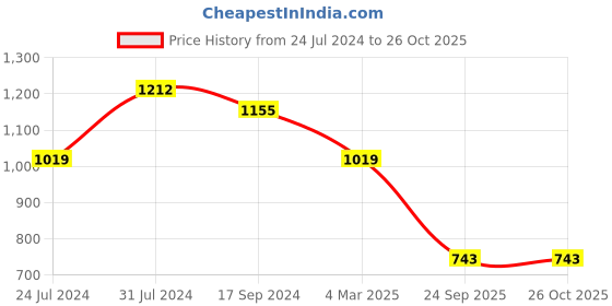 tatacliq.com U.S. Polo Assn. Kids Light Green Solid Shirt u.s. polo assn. Price History Graph from 24 Jul 2024 to 26 Oct 2025