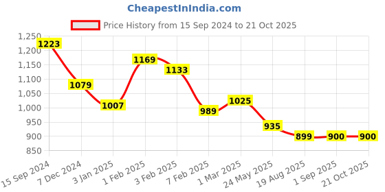 tatacliq.com U.S. Polo Assn. Kids Light Green Solid Shirt u.s. polo assn. Price History Graph from 15 Sep 2024 to 21 Oct 2025